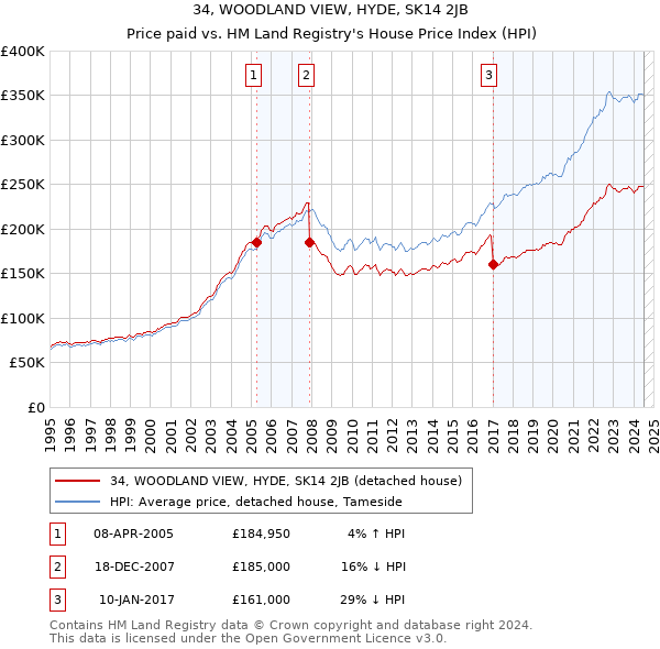 34, WOODLAND VIEW, HYDE, SK14 2JB: Price paid vs HM Land Registry's House Price Index