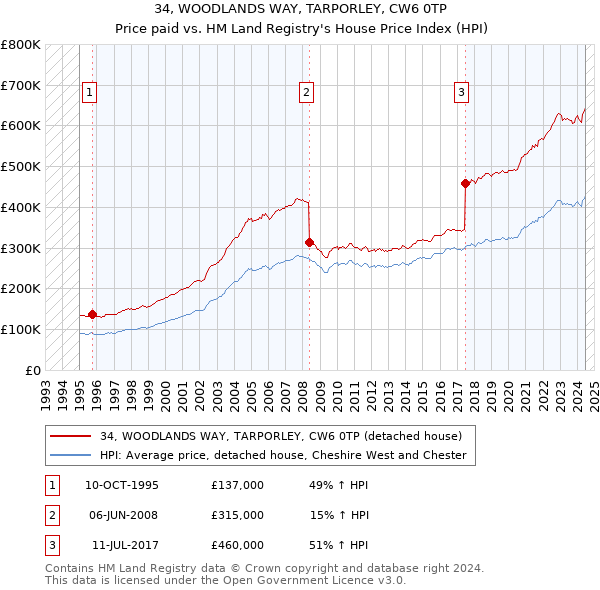 34, WOODLANDS WAY, TARPORLEY, CW6 0TP: Price paid vs HM Land Registry's House Price Index