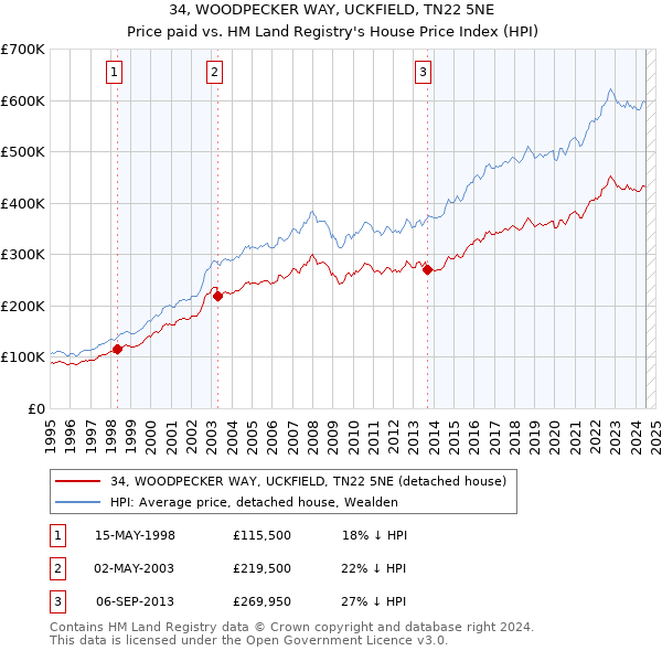 34, WOODPECKER WAY, UCKFIELD, TN22 5NE: Price paid vs HM Land Registry's House Price Index