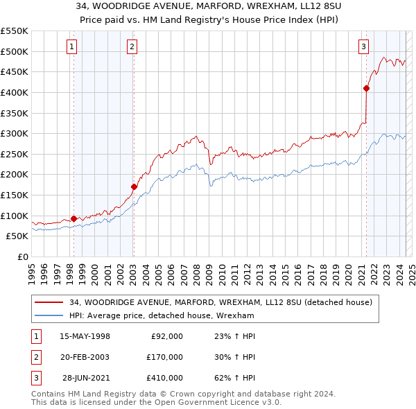 34, WOODRIDGE AVENUE, MARFORD, WREXHAM, LL12 8SU: Price paid vs HM Land Registry's House Price Index