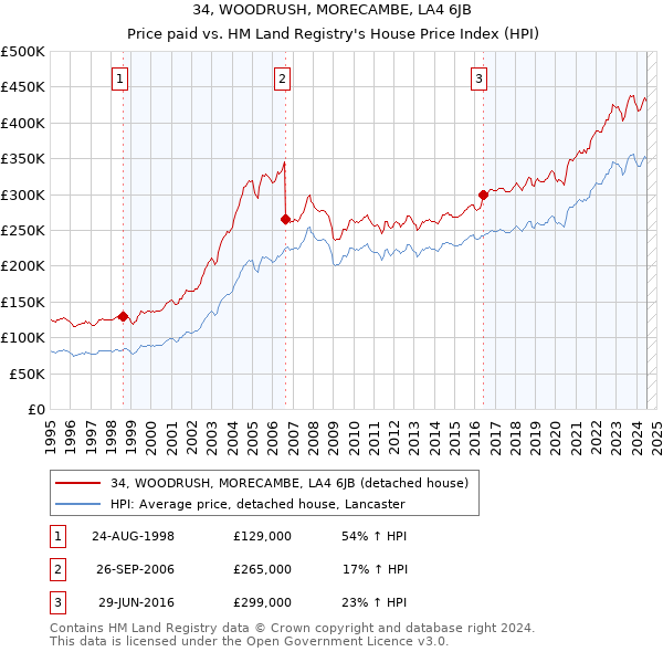 34, WOODRUSH, MORECAMBE, LA4 6JB: Price paid vs HM Land Registry's House Price Index