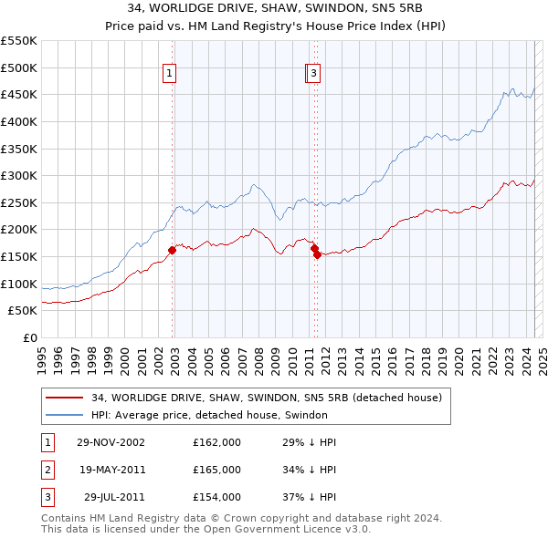 34, WORLIDGE DRIVE, SHAW, SWINDON, SN5 5RB: Price paid vs HM Land Registry's House Price Index