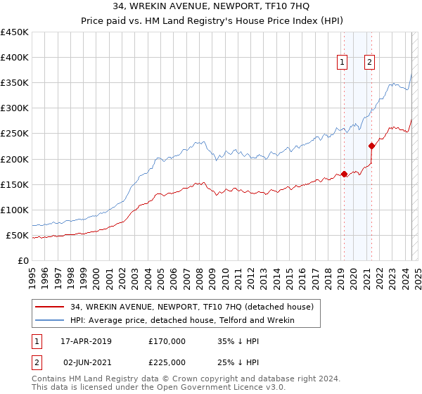 34, WREKIN AVENUE, NEWPORT, TF10 7HQ: Price paid vs HM Land Registry's House Price Index