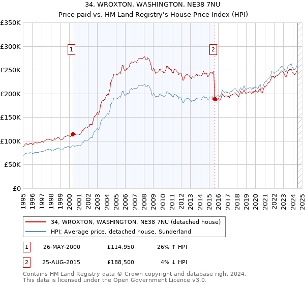 34, WROXTON, WASHINGTON, NE38 7NU: Price paid vs HM Land Registry's House Price Index