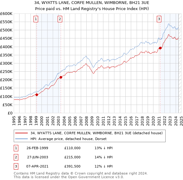 34, WYATTS LANE, CORFE MULLEN, WIMBORNE, BH21 3UE: Price paid vs HM Land Registry's House Price Index