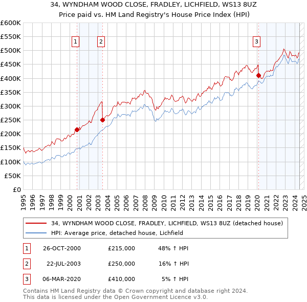 34, WYNDHAM WOOD CLOSE, FRADLEY, LICHFIELD, WS13 8UZ: Price paid vs HM Land Registry's House Price Index