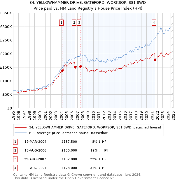 34, YELLOWHAMMER DRIVE, GATEFORD, WORKSOP, S81 8WD: Price paid vs HM Land Registry's House Price Index