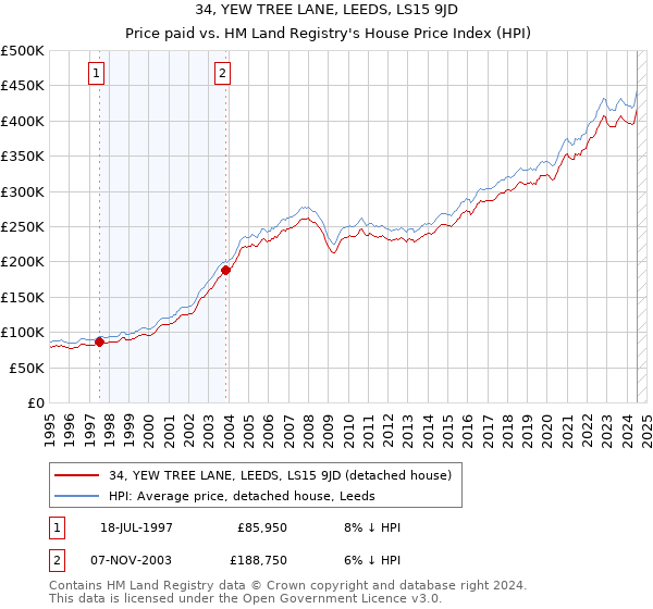 34, YEW TREE LANE, LEEDS, LS15 9JD: Price paid vs HM Land Registry's House Price Index