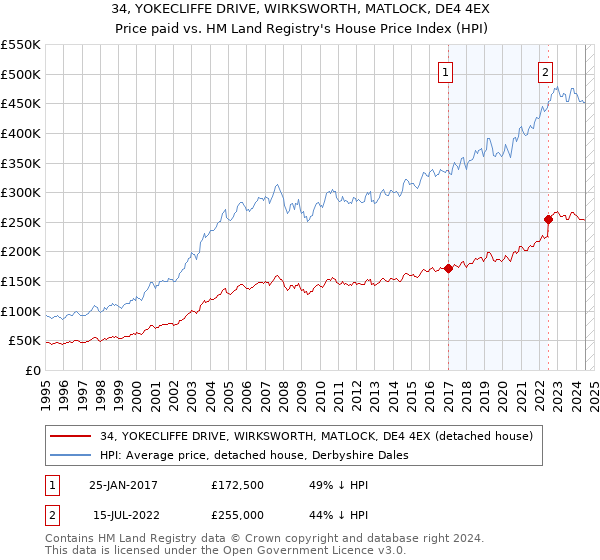 34, YOKECLIFFE DRIVE, WIRKSWORTH, MATLOCK, DE4 4EX: Price paid vs HM Land Registry's House Price Index