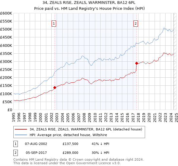 34, ZEALS RISE, ZEALS, WARMINSTER, BA12 6PL: Price paid vs HM Land Registry's House Price Index