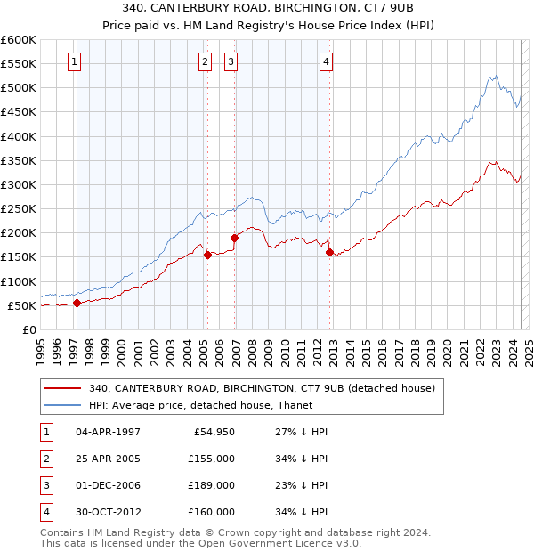 340, CANTERBURY ROAD, BIRCHINGTON, CT7 9UB: Price paid vs HM Land Registry's House Price Index