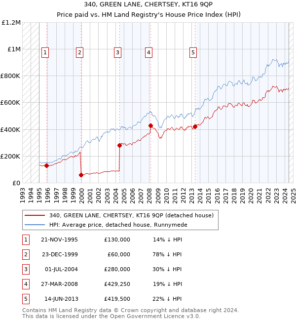 340, GREEN LANE, CHERTSEY, KT16 9QP: Price paid vs HM Land Registry's House Price Index