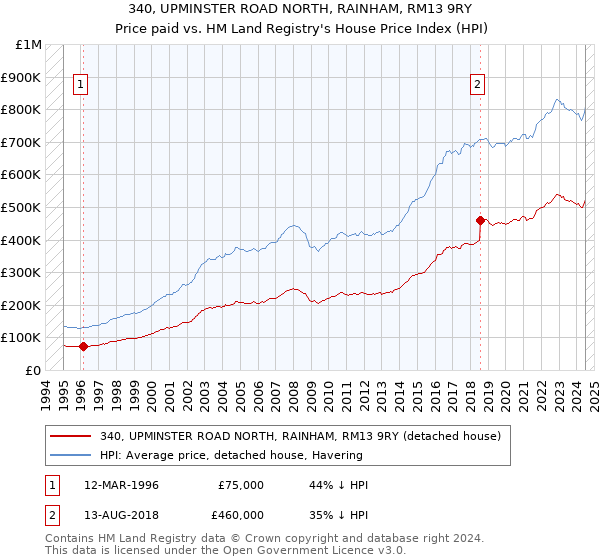 340, UPMINSTER ROAD NORTH, RAINHAM, RM13 9RY: Price paid vs HM Land Registry's House Price Index