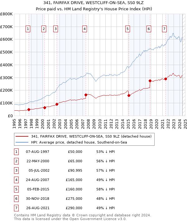 341, FAIRFAX DRIVE, WESTCLIFF-ON-SEA, SS0 9LZ: Price paid vs HM Land Registry's House Price Index