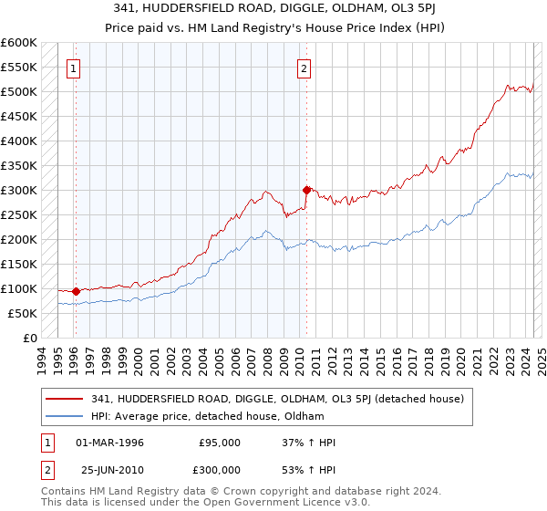 341, HUDDERSFIELD ROAD, DIGGLE, OLDHAM, OL3 5PJ: Price paid vs HM Land Registry's House Price Index