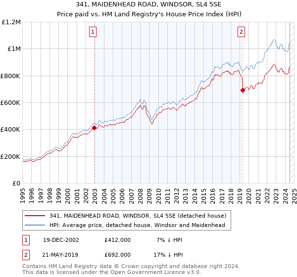 341, MAIDENHEAD ROAD, WINDSOR, SL4 5SE: Price paid vs HM Land Registry's House Price Index