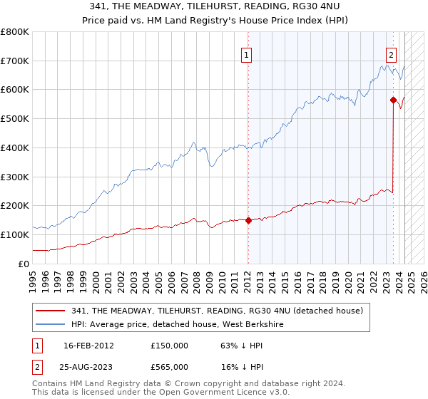 341, THE MEADWAY, TILEHURST, READING, RG30 4NU: Price paid vs HM Land Registry's House Price Index