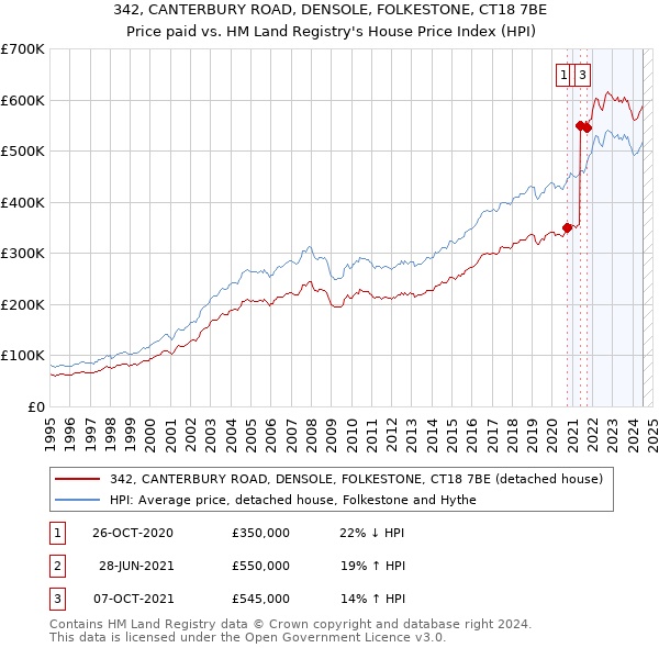 342, CANTERBURY ROAD, DENSOLE, FOLKESTONE, CT18 7BE: Price paid vs HM Land Registry's House Price Index