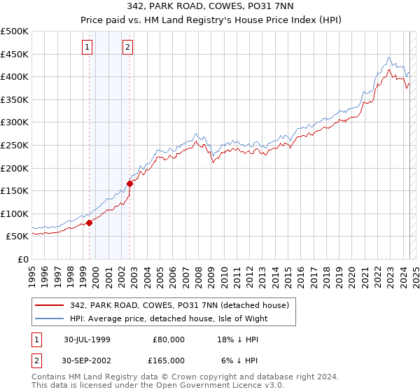 342, PARK ROAD, COWES, PO31 7NN: Price paid vs HM Land Registry's House Price Index