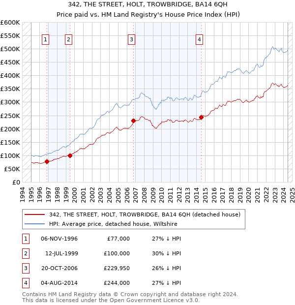 342, THE STREET, HOLT, TROWBRIDGE, BA14 6QH: Price paid vs HM Land Registry's House Price Index