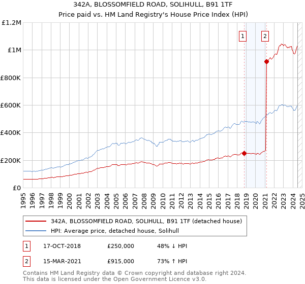 342A, BLOSSOMFIELD ROAD, SOLIHULL, B91 1TF: Price paid vs HM Land Registry's House Price Index