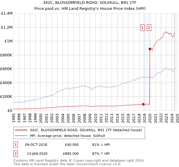 342C, BLOSSOMFIELD ROAD, SOLIHULL, B91 1TF: Price paid vs HM Land Registry's House Price Index