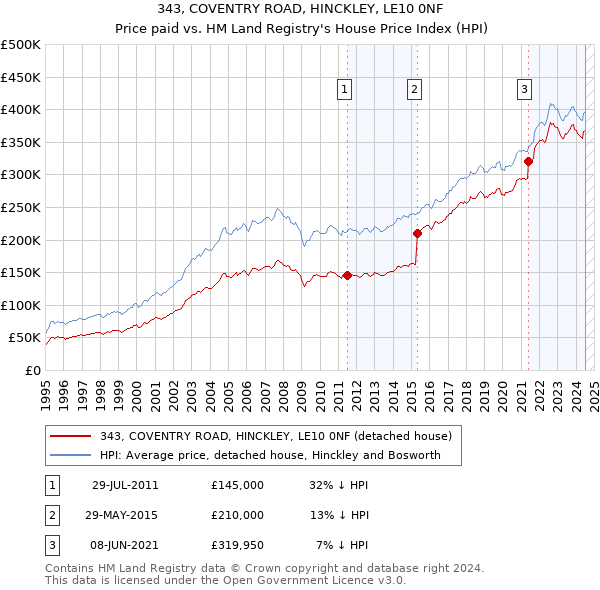 343, COVENTRY ROAD, HINCKLEY, LE10 0NF: Price paid vs HM Land Registry's House Price Index