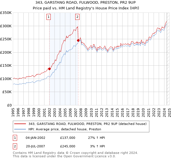 343, GARSTANG ROAD, FULWOOD, PRESTON, PR2 9UP: Price paid vs HM Land Registry's House Price Index