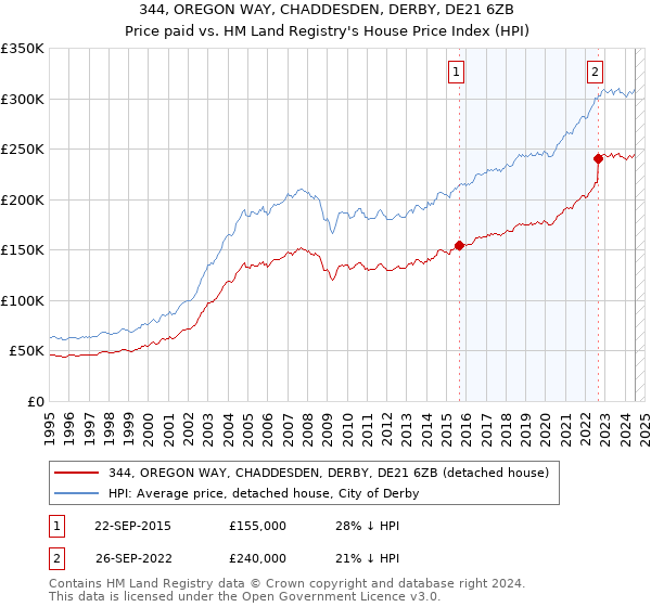 344, OREGON WAY, CHADDESDEN, DERBY, DE21 6ZB: Price paid vs HM Land Registry's House Price Index