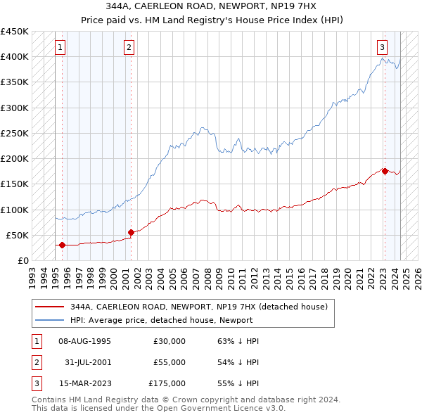 344A, CAERLEON ROAD, NEWPORT, NP19 7HX: Price paid vs HM Land Registry's House Price Index