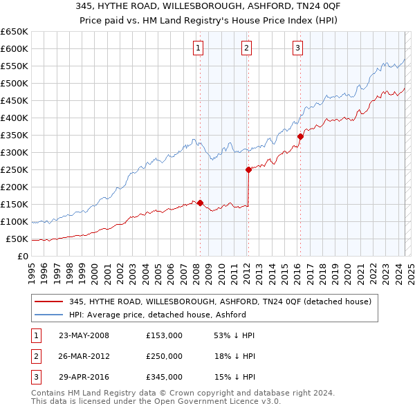 345, HYTHE ROAD, WILLESBOROUGH, ASHFORD, TN24 0QF: Price paid vs HM Land Registry's House Price Index