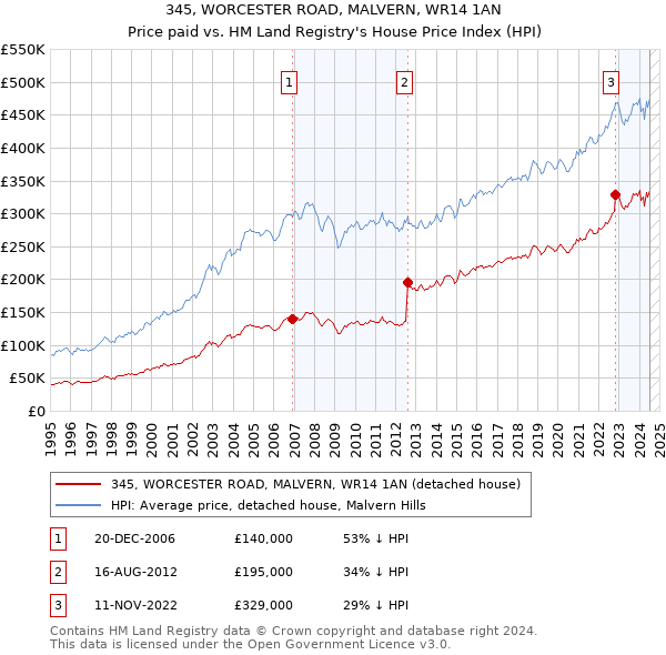 345, WORCESTER ROAD, MALVERN, WR14 1AN: Price paid vs HM Land Registry's House Price Index