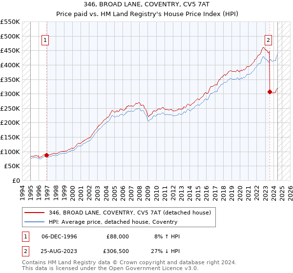 346, BROAD LANE, COVENTRY, CV5 7AT: Price paid vs HM Land Registry's House Price Index