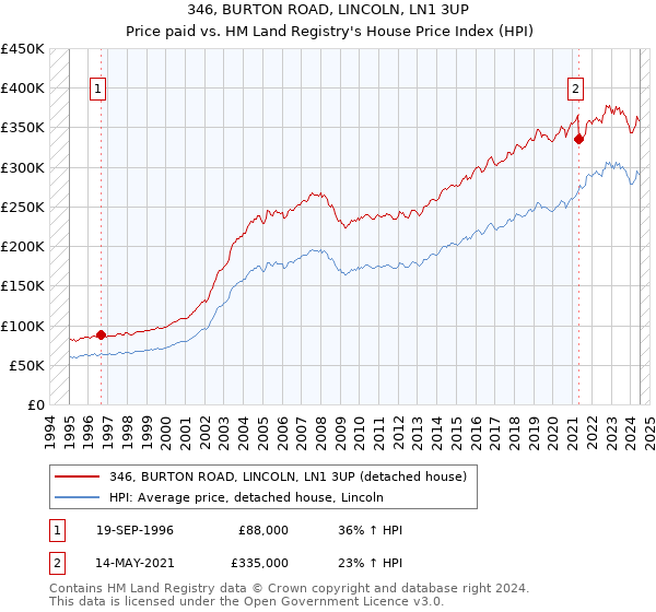 346, BURTON ROAD, LINCOLN, LN1 3UP: Price paid vs HM Land Registry's House Price Index