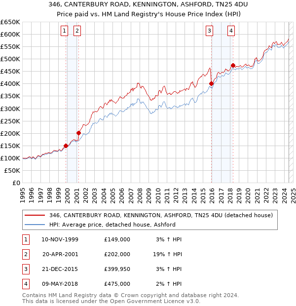 346, CANTERBURY ROAD, KENNINGTON, ASHFORD, TN25 4DU: Price paid vs HM Land Registry's House Price Index