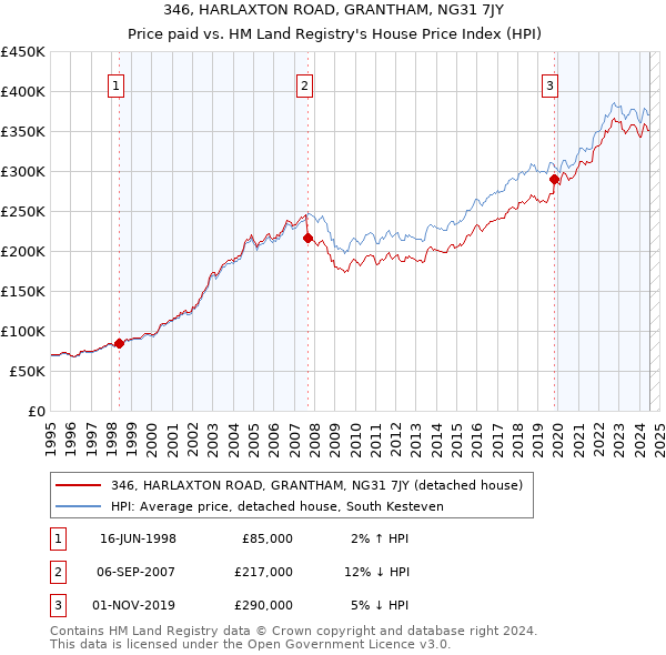 346, HARLAXTON ROAD, GRANTHAM, NG31 7JY: Price paid vs HM Land Registry's House Price Index