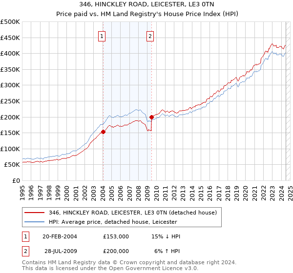 346, HINCKLEY ROAD, LEICESTER, LE3 0TN: Price paid vs HM Land Registry's House Price Index