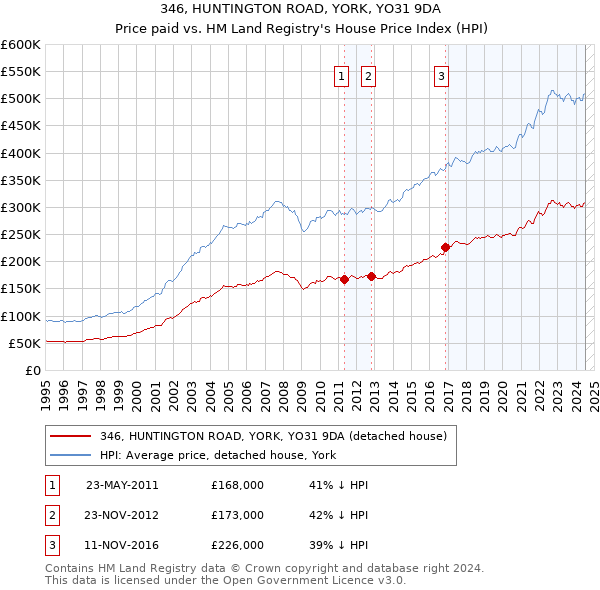 346, HUNTINGTON ROAD, YORK, YO31 9DA: Price paid vs HM Land Registry's House Price Index