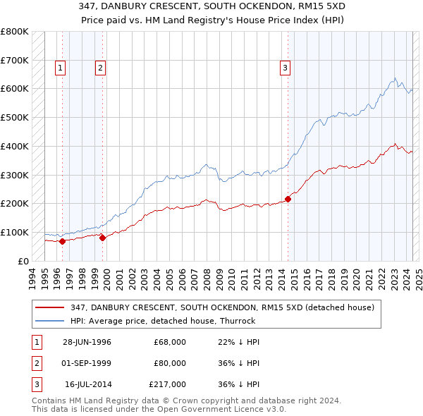 347, DANBURY CRESCENT, SOUTH OCKENDON, RM15 5XD: Price paid vs HM Land Registry's House Price Index