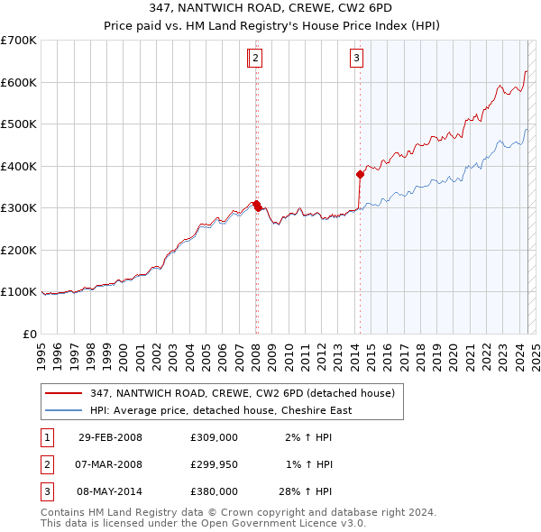 347, NANTWICH ROAD, CREWE, CW2 6PD: Price paid vs HM Land Registry's House Price Index