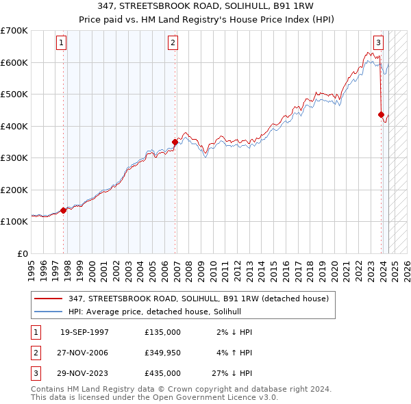 347, STREETSBROOK ROAD, SOLIHULL, B91 1RW: Price paid vs HM Land Registry's House Price Index