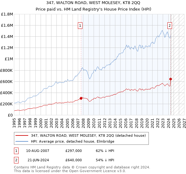 347, WALTON ROAD, WEST MOLESEY, KT8 2QQ: Price paid vs HM Land Registry's House Price Index