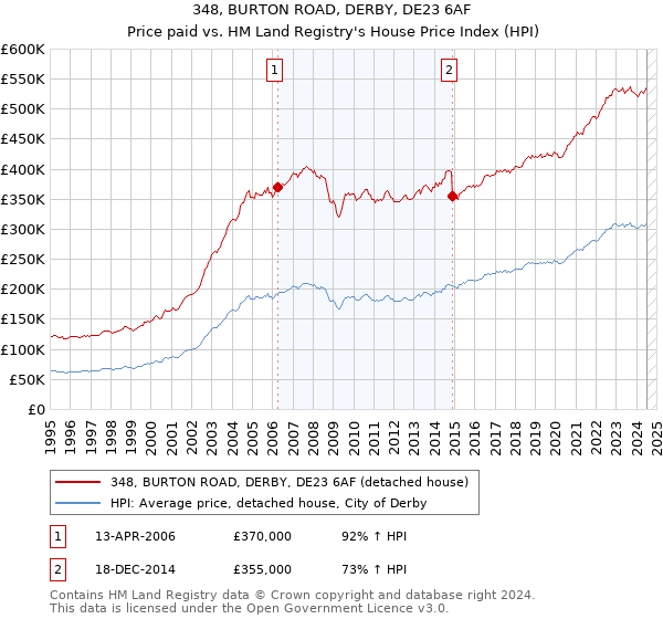 348, BURTON ROAD, DERBY, DE23 6AF: Price paid vs HM Land Registry's House Price Index