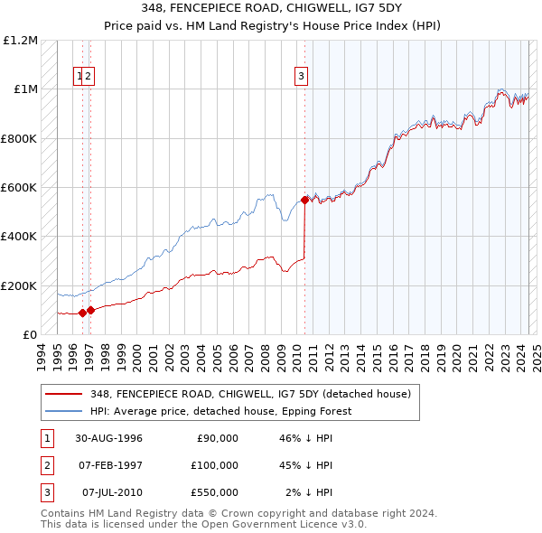 348, FENCEPIECE ROAD, CHIGWELL, IG7 5DY: Price paid vs HM Land Registry's House Price Index