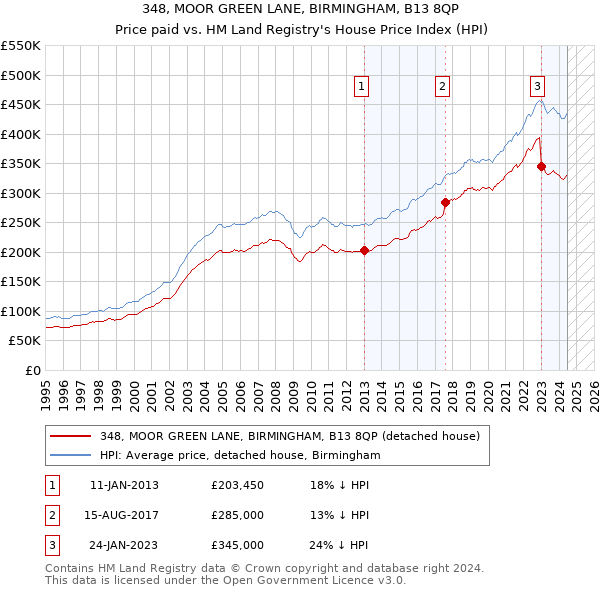 348, MOOR GREEN LANE, BIRMINGHAM, B13 8QP: Price paid vs HM Land Registry's House Price Index