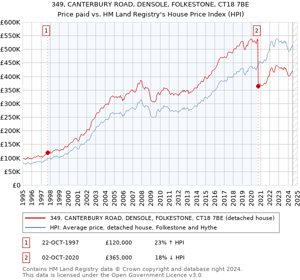 349, CANTERBURY ROAD, DENSOLE, FOLKESTONE, CT18 7BE: Price paid vs HM Land Registry's House Price Index