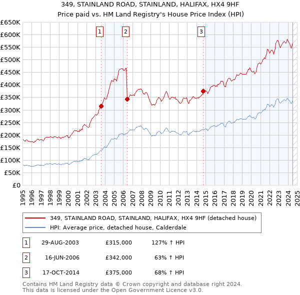 349, STAINLAND ROAD, STAINLAND, HALIFAX, HX4 9HF: Price paid vs HM Land Registry's House Price Index