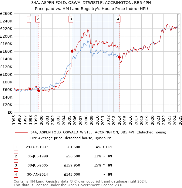 34A, ASPEN FOLD, OSWALDTWISTLE, ACCRINGTON, BB5 4PH: Price paid vs HM Land Registry's House Price Index