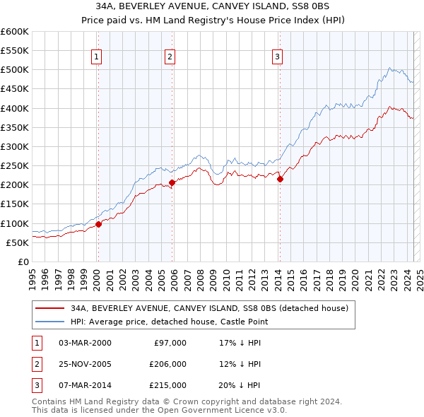 34A, BEVERLEY AVENUE, CANVEY ISLAND, SS8 0BS: Price paid vs HM Land Registry's House Price Index