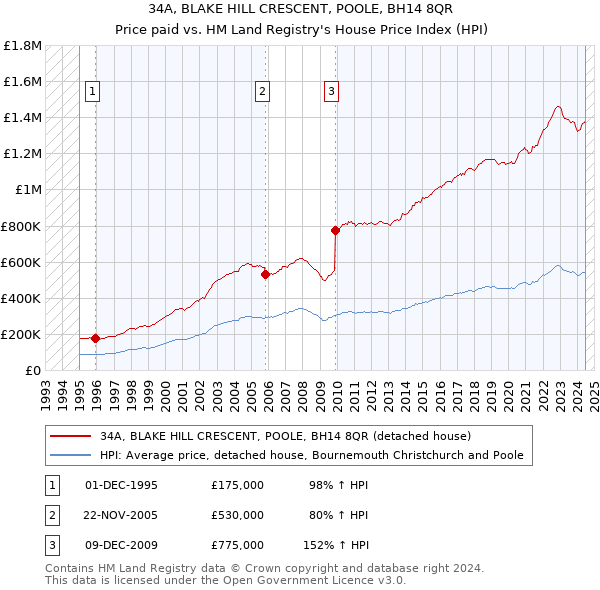 34A, BLAKE HILL CRESCENT, POOLE, BH14 8QR: Price paid vs HM Land Registry's House Price Index